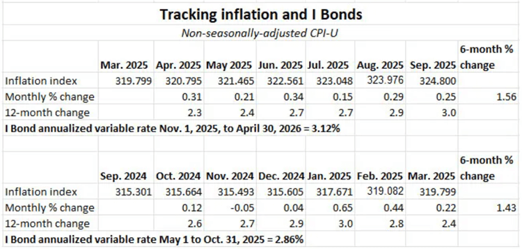 CPI-U Data from April 2025 to September 2025